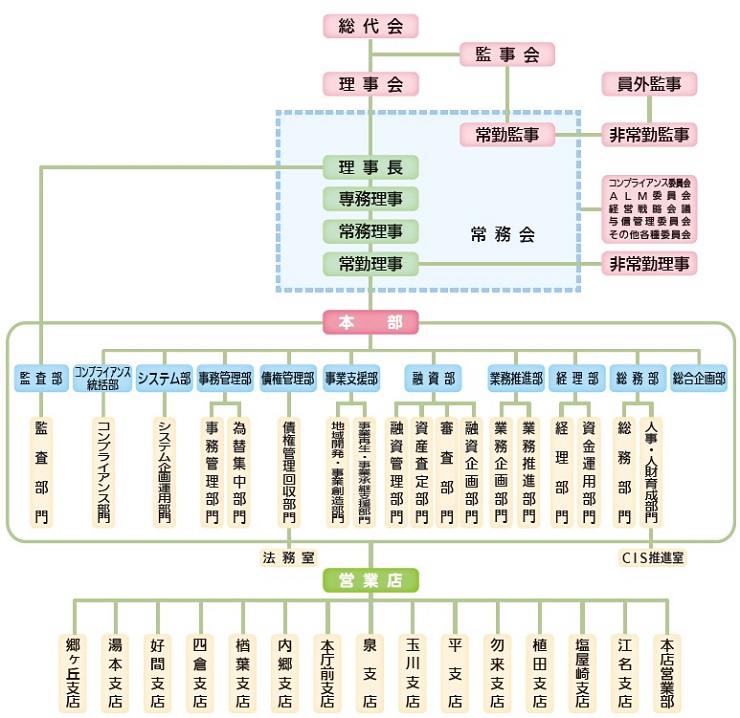 いわしん 組織図