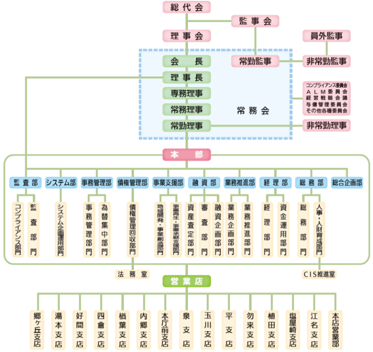 いわしん 組織図